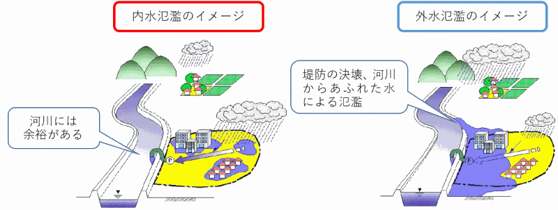 内水反乱、害炊飯覧のイメージ図