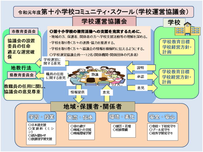 第十小学校コミュニティ・スクール