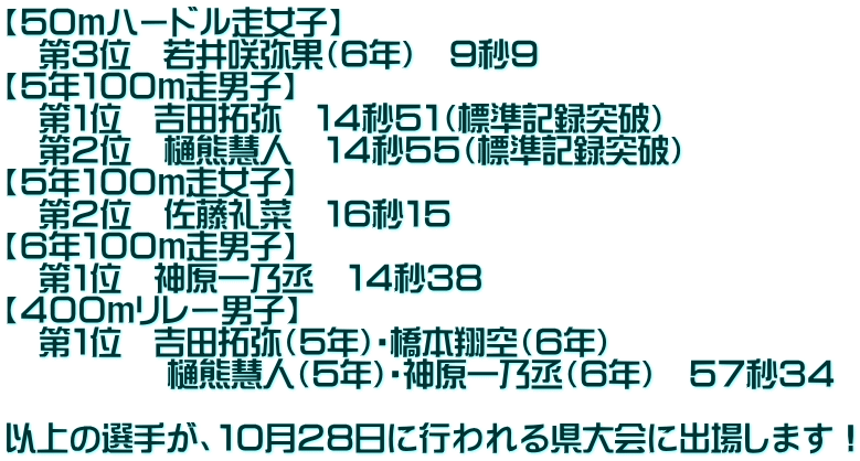 【５０ｍハードル走女子】　 　第３位　若井咲弥果（６年）　９秒９ 【５年１００ｍ走男子】 　第１位　吉田拓弥　１４秒５１（標準記録突破） 　第２位　樋熊慧人　１４秒５５（標準記録突破） 【５年１００ｍ走女子】 　第２位　佐藤礼菜　１６秒１５ 【６年１００ｍ走男子】 　第１位　神原一乃丞　１４秒３８ 【４００ｍリレー男子】 　第１位　吉田拓弥（５年）・橋本翔空（６年） 　　　　　樋熊慧人（５年）・神原一乃丞（６年）　５７秒３４  以上の選手が、１０月２８日に行われる県大会に出場します！