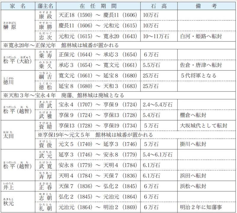 近世館林藩主