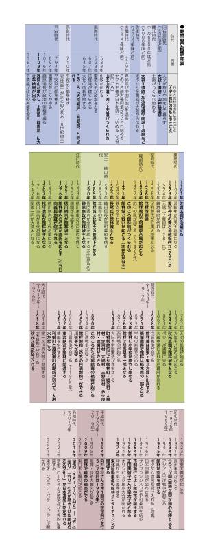 館林の歴史年表(『館林市史別巻館林歴史人物辞典』よい)