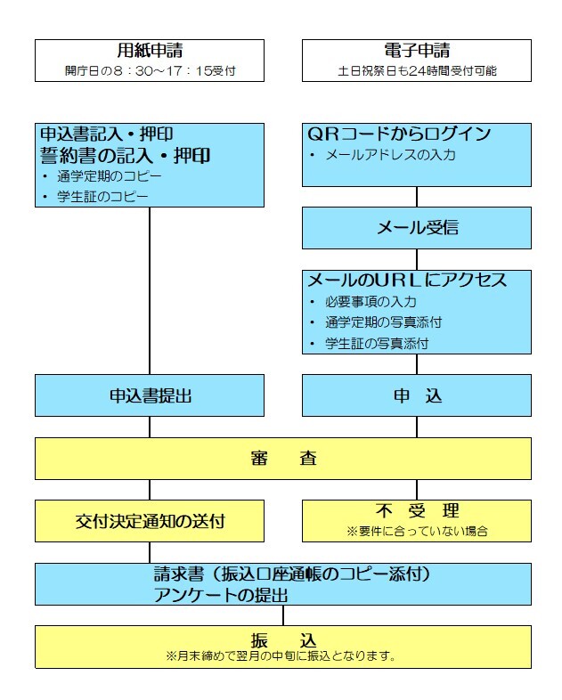 通学支援金の手続きの流れの画像