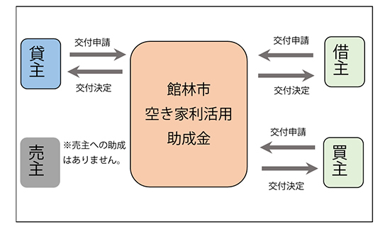 申請から交付までのながれの図