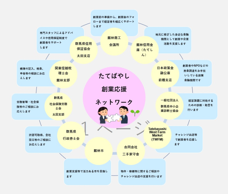 たてばやし創業応援ネットワークの説明図