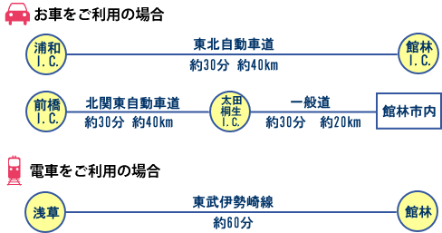 アクセス図