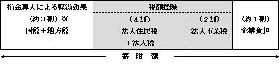 税制措置イメージ図